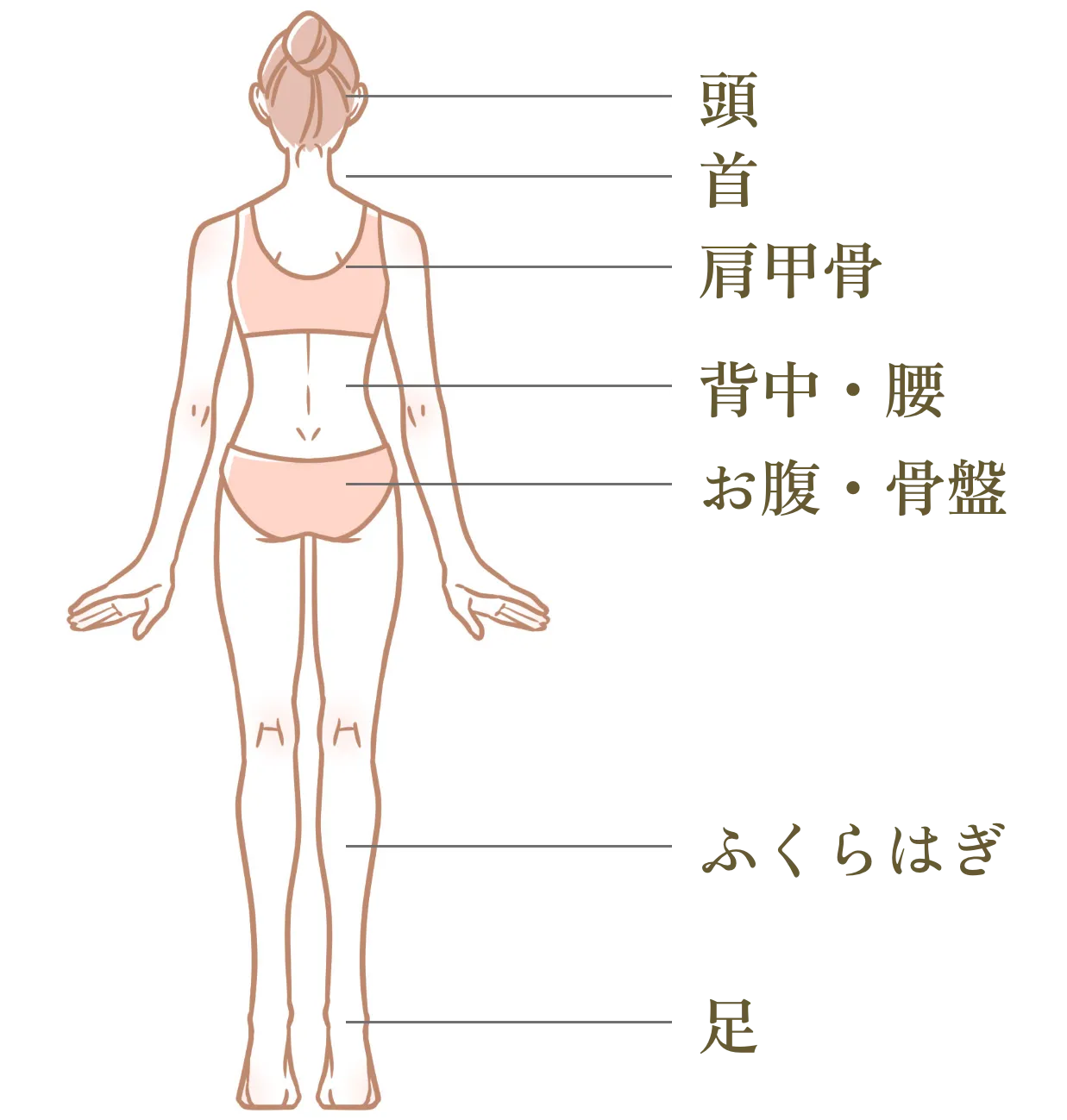 部位の説明が書かれた女性の後ろ姿